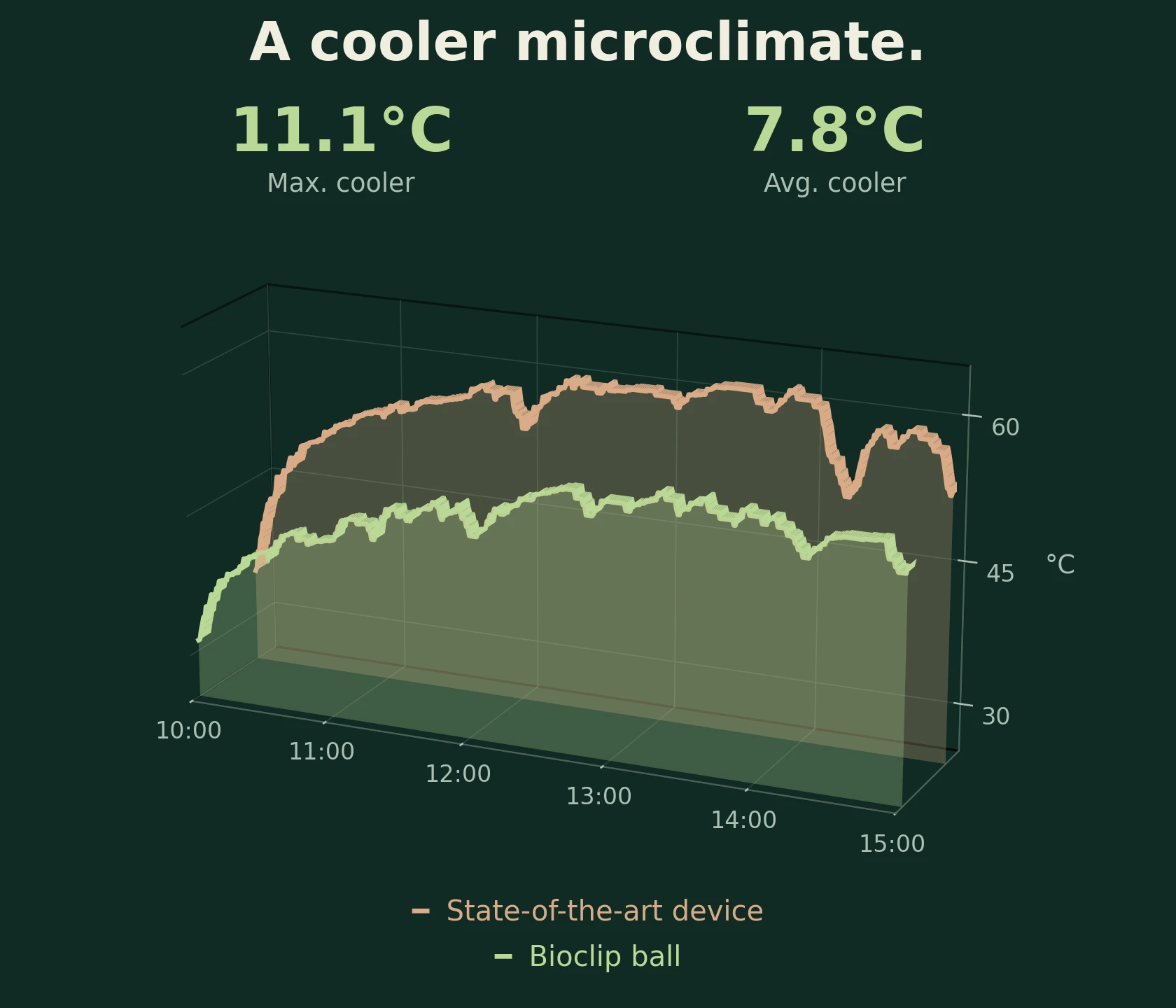 A cooler microclimate.