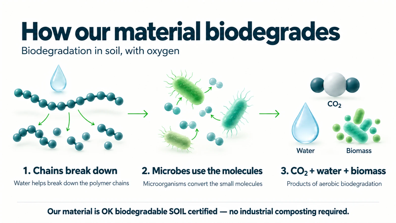 Designed to biodegrade in nature